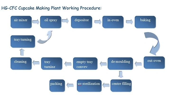 Automatic Bakery Equipmentcake Production Line Muffin Mustard Cupcake Making Baking Oven Snack Food Machine