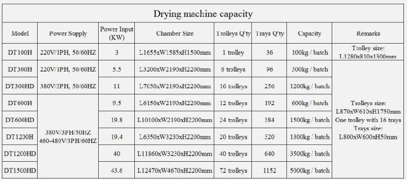 Stainless Steel Fruit Vegetable Mango Pineapple Anise Areca Nut Bean Bitter Gourd Bell Pepper Chicken Meat Chicken Meat Carrot Cabbage Cassava Heat Pump Dryer