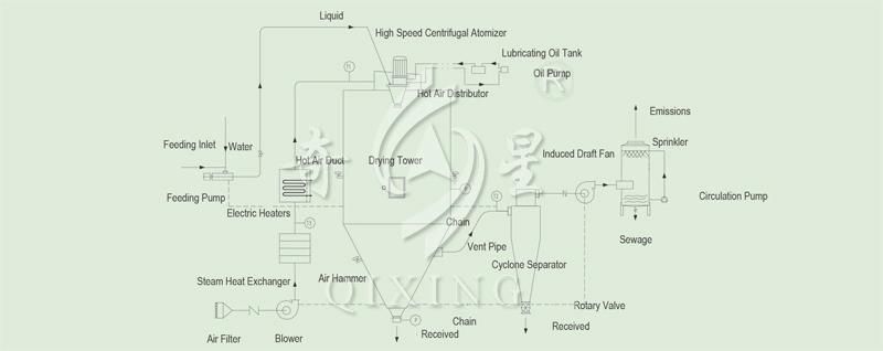 Talcum Powder Spray Drying Machine