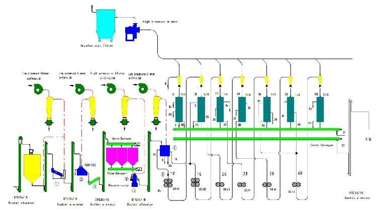 Maize Flour Equipment with Fortification and Lab Equipment