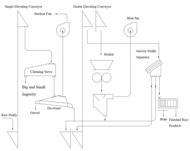 Small Rice Agro Processing Machine Rice Mill