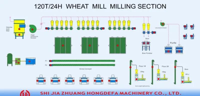 Hongdefa High Standard Complete Maize Corn Wheat Flour Mill Machine