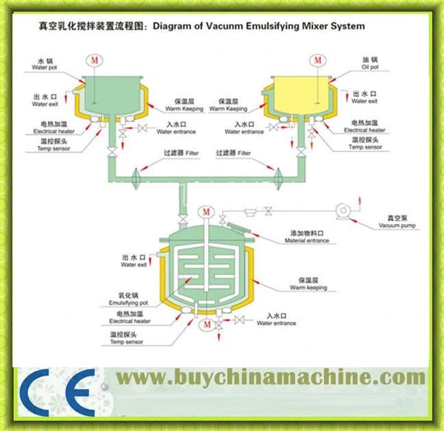 Full Automatic Stainless Steel Mayonnaise Production Line