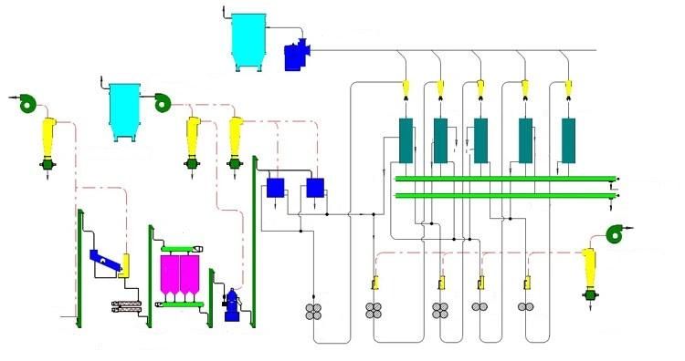 Medium Scale Flour Mill Machine