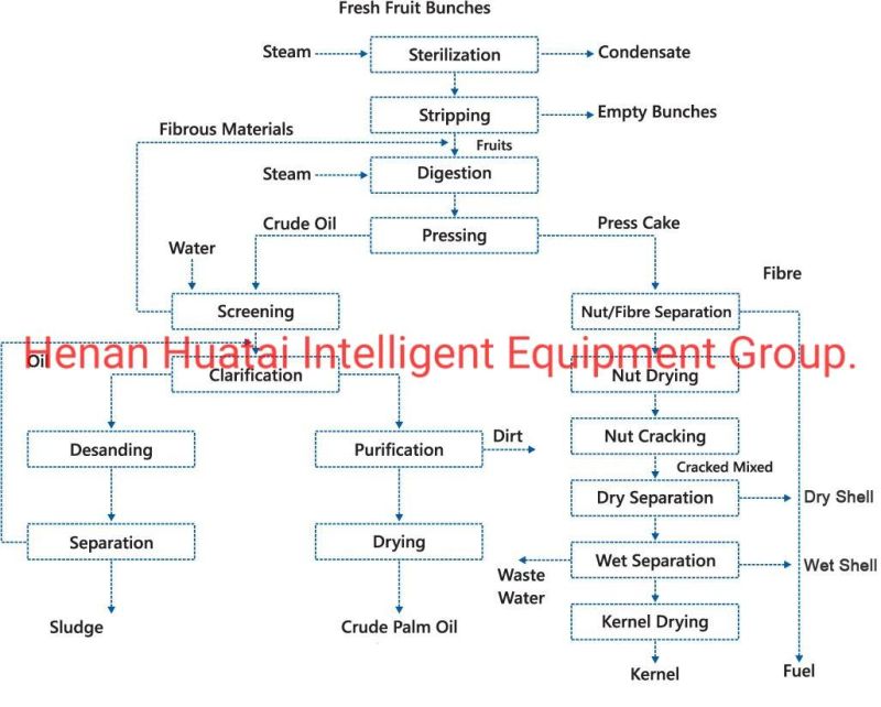 Palm Fruit Oil Pressing Line/ Crude Palm Oil Separating Equipment