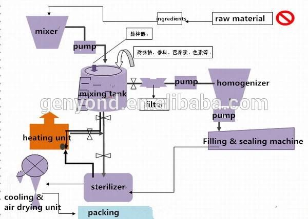 High Quality Chocolate Pudding Production Line