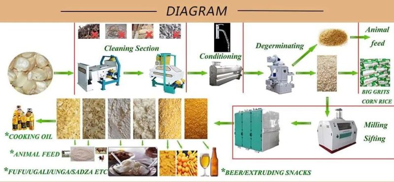 Hongdefa Best Quality 50t/24h Maize Milling Machine for Maize Flour