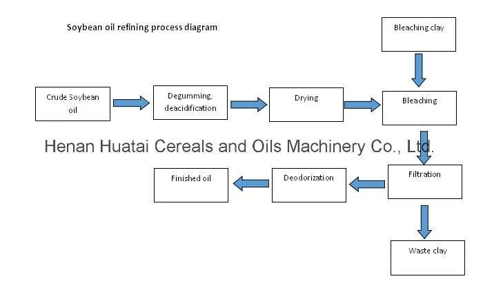 100tph Full Set of Soybean Crude Oil Refining Oil Machine