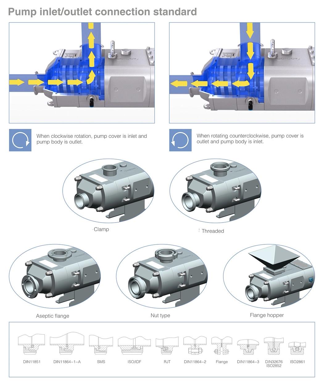 3A Certified Low Shear Twin Screw Pump for Food Beverage Processing