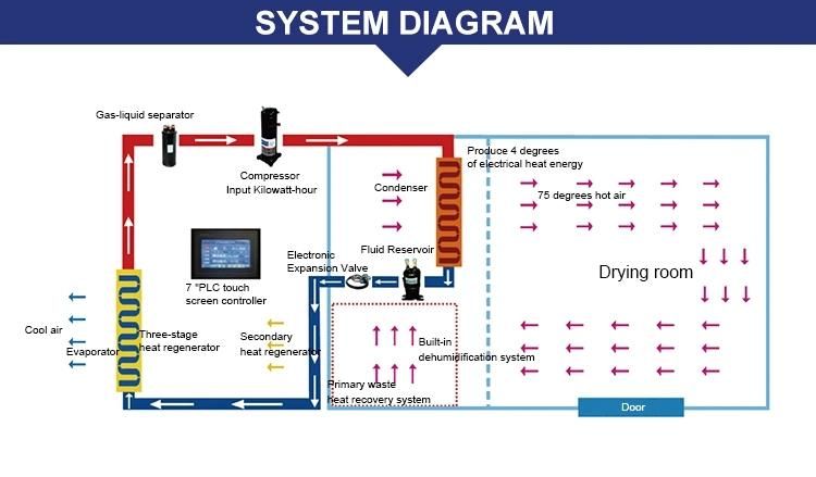 Industrial Yam Sweet Potato Lotus Root Purple Sweet Potato Hot Air Dryer for Rootstock Vegetables