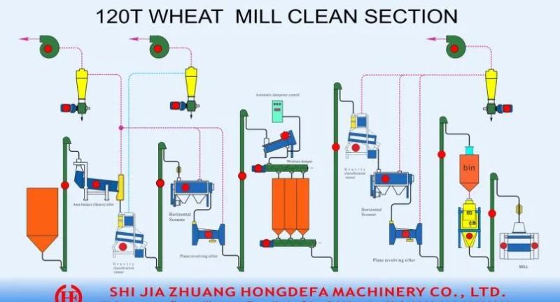 Hongdefa High Standard Complete Maize Corn Wheat Flour Mill Machine