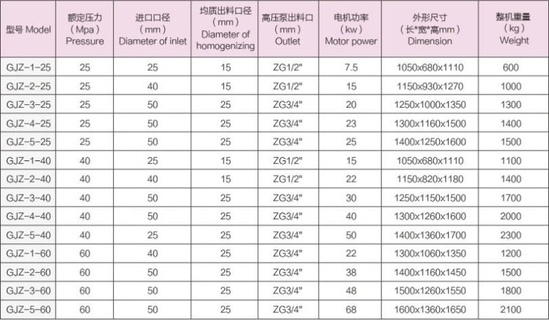 High Efficiency Low Price High Pressure Homogenizer