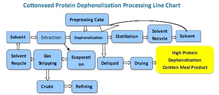 China Huatai Brand Best Selling Cottonseed Protein Extraction Equipments