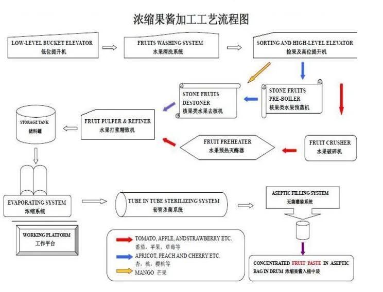 Machinery for Industrial Jam Production Line