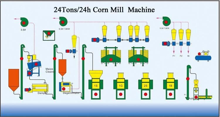 Industrial Use Automatic Running 24t/24h Maize Milling Plant for Kenya