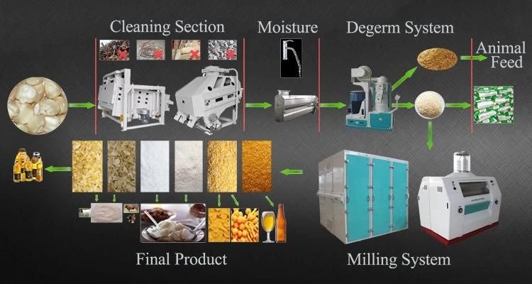 High Output Maize Wheat Corn Grain Flour Milling Mill Machines