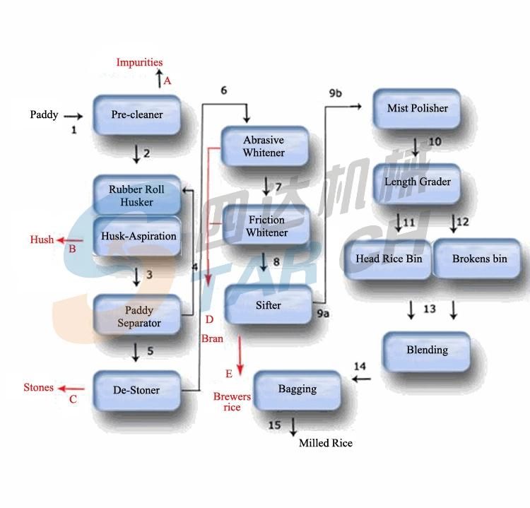 Complete Rice Mill Equipment for Rice Production