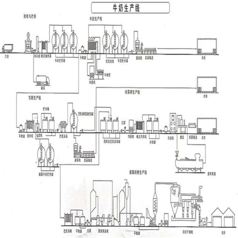 New Design Milk Dairy Processing Machinery for Turn Key Project