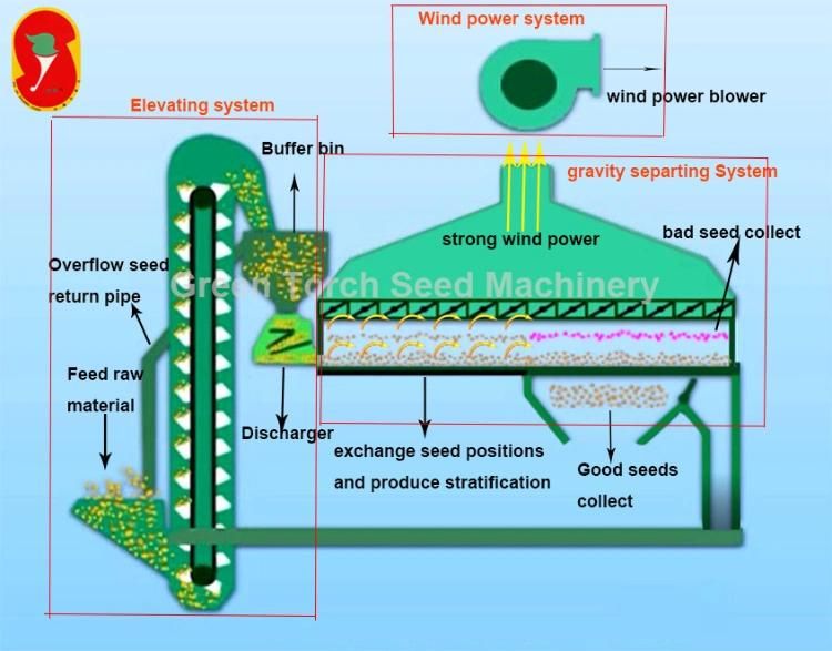 Farm Machines Seeds Cleaning Machinery Gravity Separator