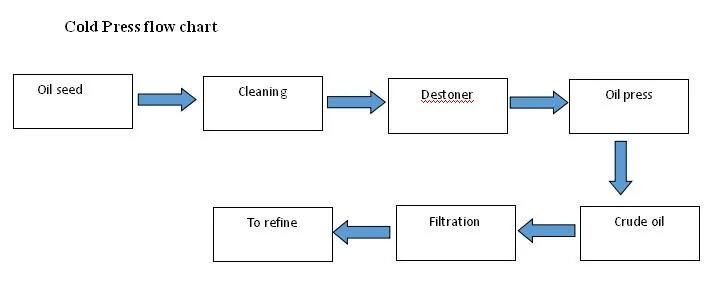 Castor Oil Pressing Equipment Refinery Machinery