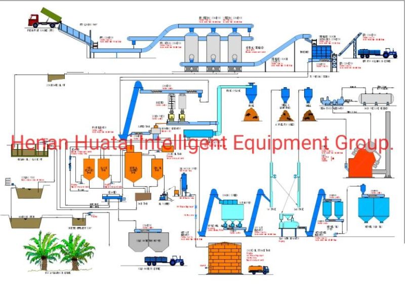 Palm Fruit Oil Pressing Line/ Crude Palm Oil Separating Equipment