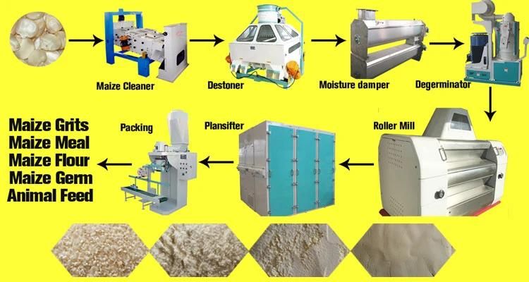 PLC Control 240t/24h Maize Milling Machines Produce Maize Flour, Meal