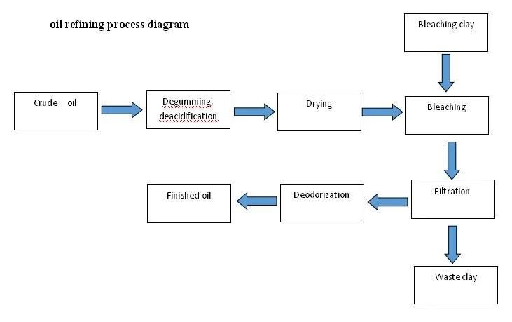 Crude Oil Refinery Equipment Oil Refinery Machine Palm Oil Refining Machine Edible Oil Machine