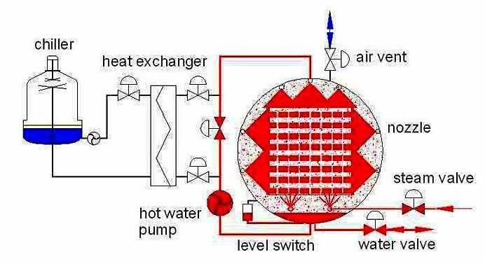 Automatic Food Sterilization Autoclave Machine