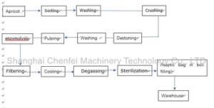 Fruit Jam Production Line / Apple &amp; Tomato Paste Processing Line