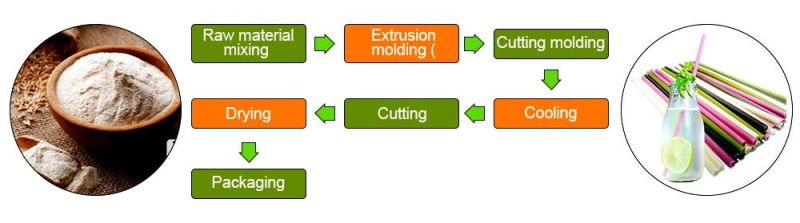 New Technology Breakthrough Eatable Rice Straw Making Machine Production Line