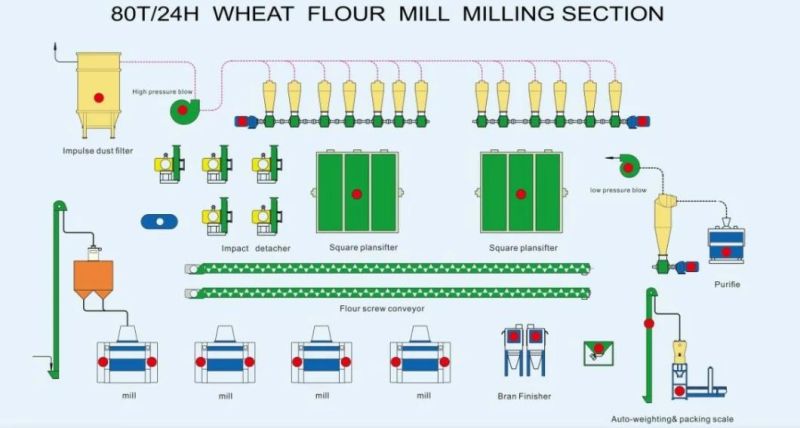 80tpd Wheat Flour Milling Machine in Ethiopia Addis Ababa and Adama