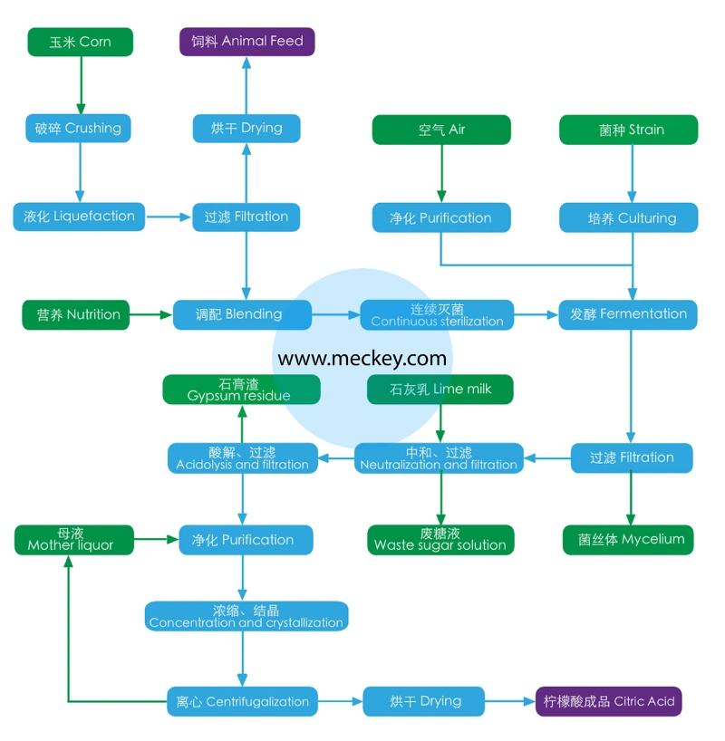 Automatic Corn Citric Acid Processing Plant with ISO Approval
