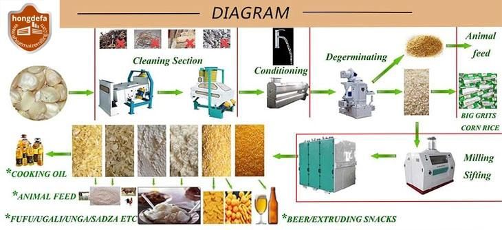 European Standard 100t/24h Maize Milling Equipment