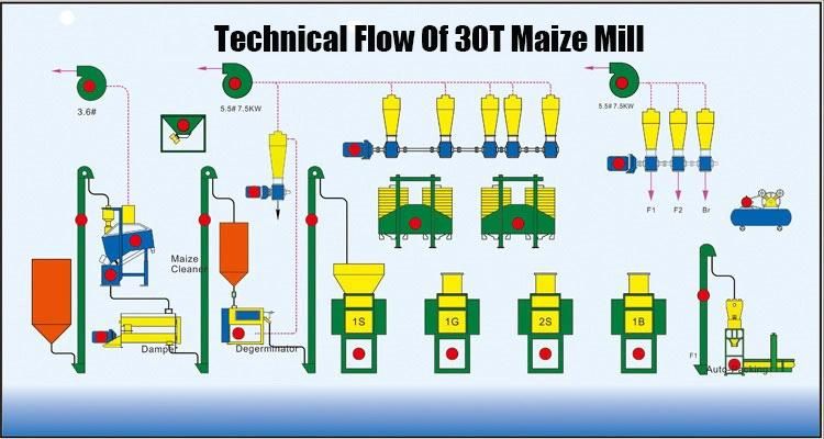 Hongdefa 30t Kenya Maize Milling Corn Flour Mill Machine