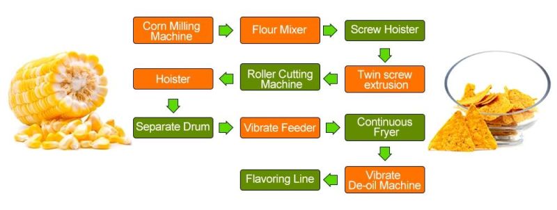 Industrial Corn Doritos Making Machine/Industrial Tortilla Machine Maker for Sale