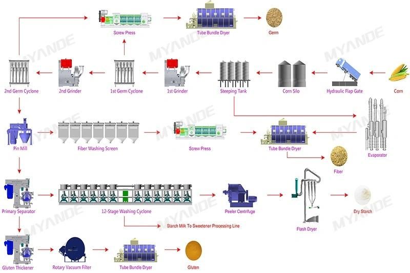 Turnkey Maize Corn Starch Machine, Corn Wet Milling Factory Supplier