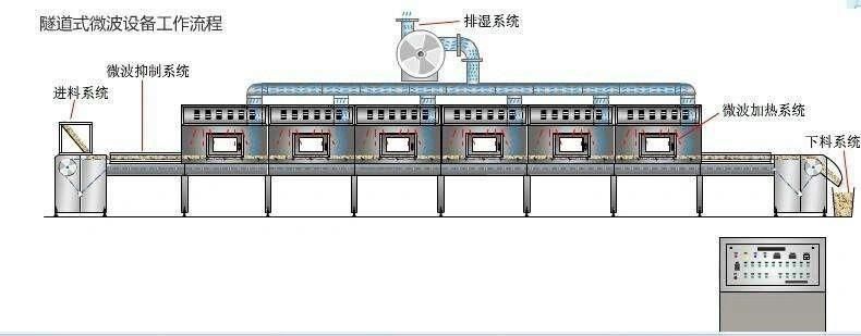 High Efficient Industrial Microwave Dryer Machine