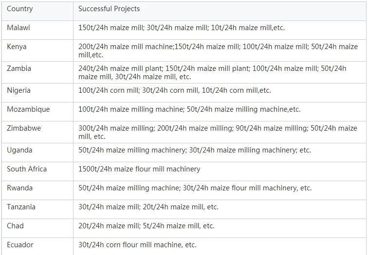 Full Automatic 50t/24h Maize Flour Milling with European Standard