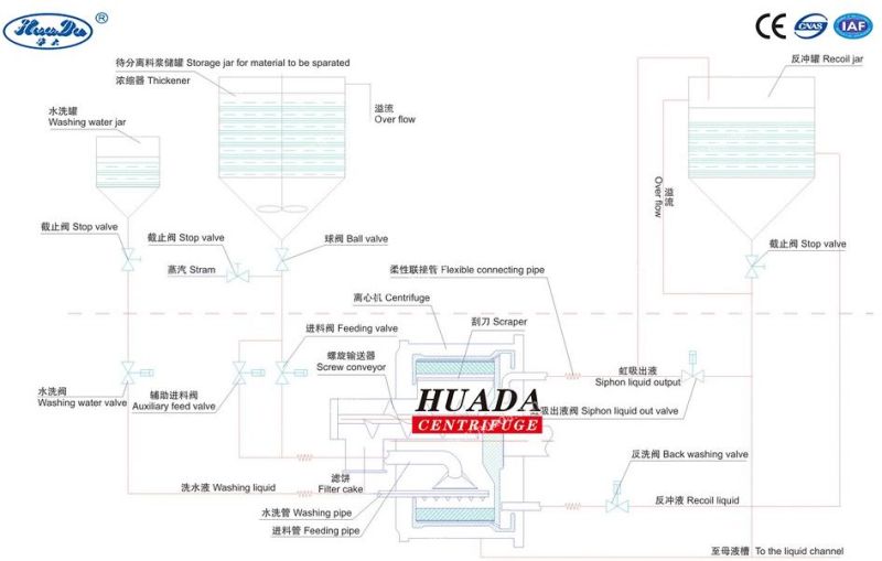 Gkh Automatic Horizontal Powder Separation Siphon Centrifuge