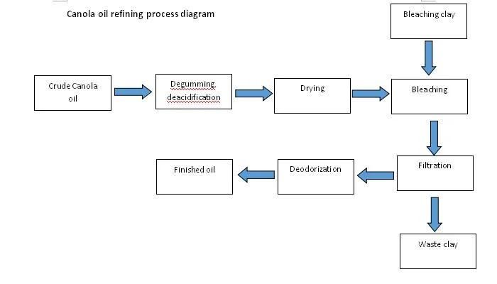 Rapeseed Oil Processing Refinery Mill Equipment