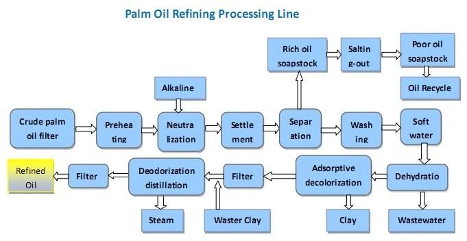 So9001 Capacity 50-1000tpd Crude Palm Oil Refining Machine