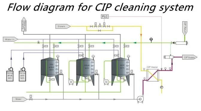 Forstec Full Automatic CIP Cleaning System for Beverage Production Line