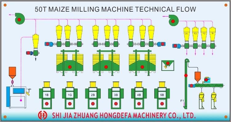 Full 50t/24h Maize Flour Milling Machine for Kenya Nigeria Tanzania