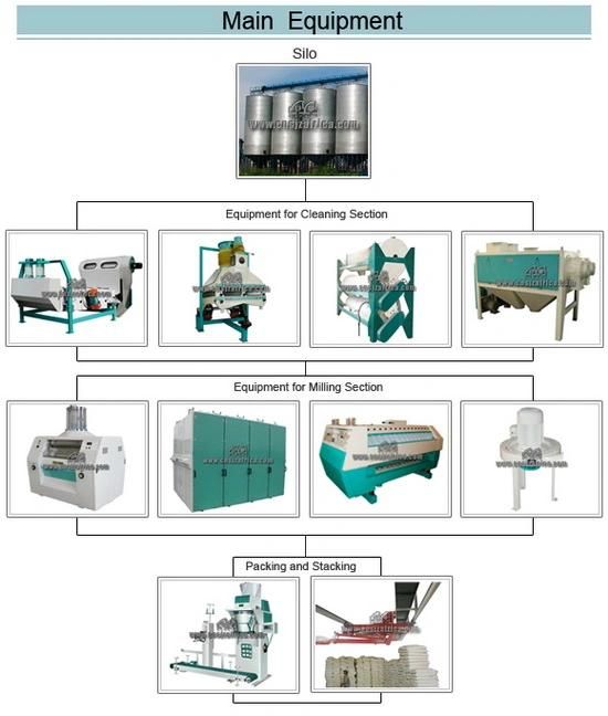 High Quality Automatic Wheat Flour Milling Machine