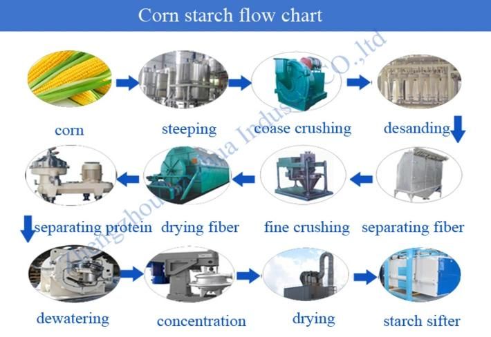 Corn Maize Grinder Mill Machine Convex-Teeth Mill Maize Starch Milling Production Line