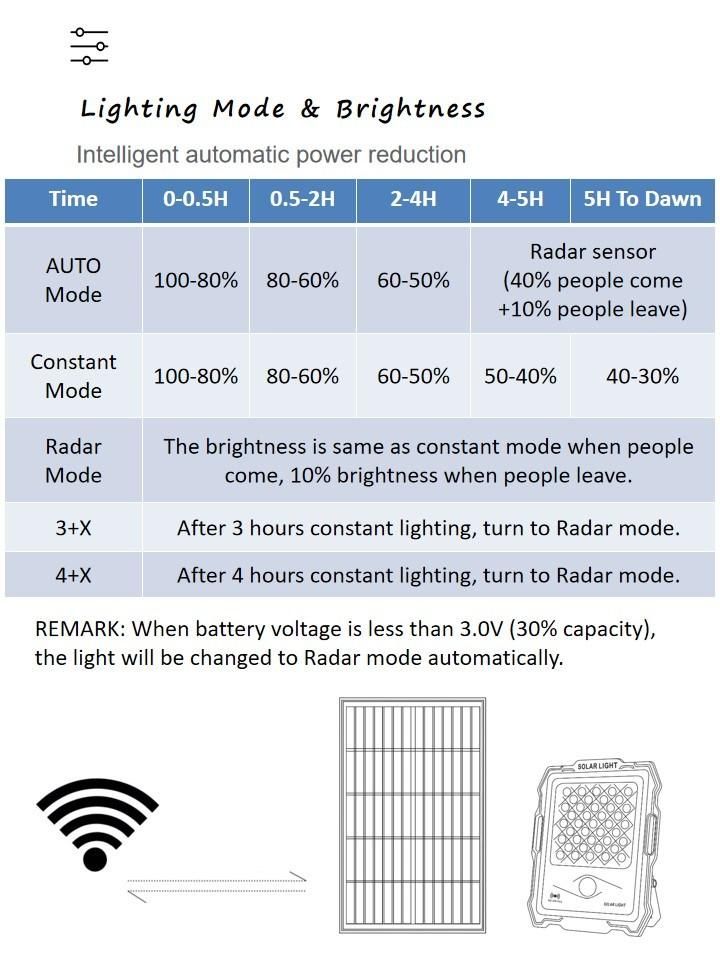 New Product Energy Saving IP67 Waterproof 100W 200W 300W 400W Solar Flood Lights with Camera