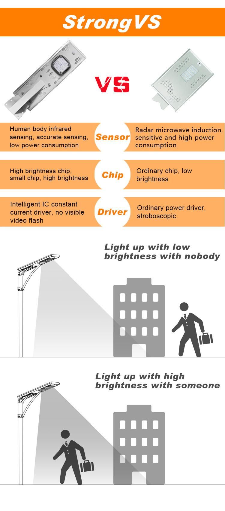 Commercial Solar Street Light, 50000lm 6000K Outdoor Solar Powered Street Lamp with Smart Control Super Bright