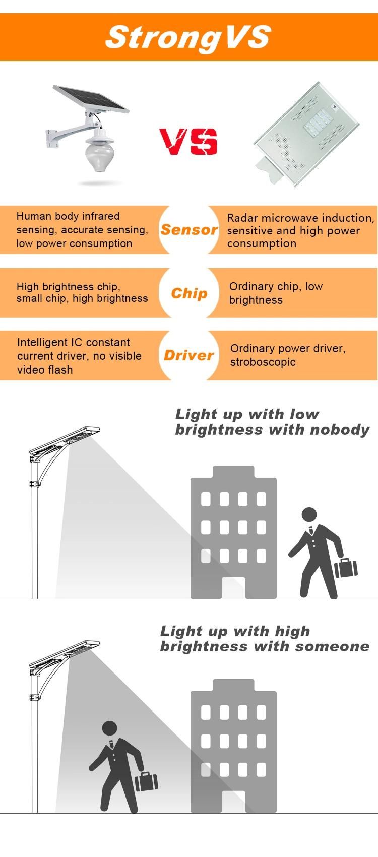 Outdoor Garden Energy Saving Integrated LED Sensor Solar Street /Road Light with Panel