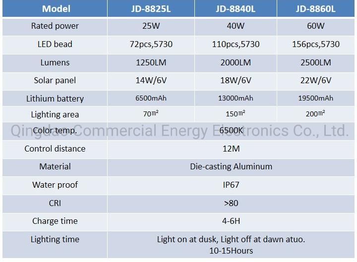 LED Sensor Light Solar Power Floodlight for Residental Household Walkway