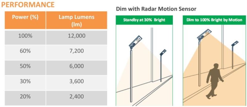 Solar LED Steet Lighting All in One Solar Street Light 120W 12000lm Ce RoHS IP66